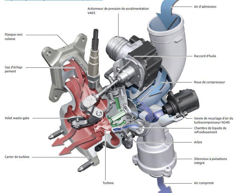 [Cour MacGivré] La Suralimentation Fonctionnement des pièces du moteur Forum Audi A3 8P 8V