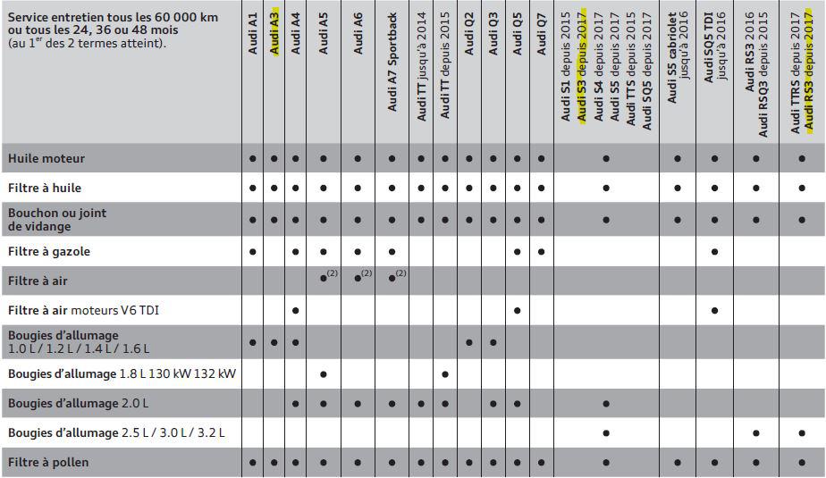 Les cycles d'entretien et les tarifs des AUDI A3 8P ET 8V ...